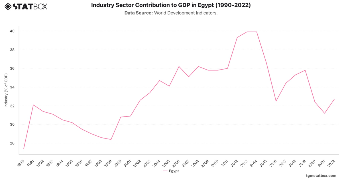 Industry Sector Contribution to GDP in Egypt (1990-2022)|Chart|TGM StatBox