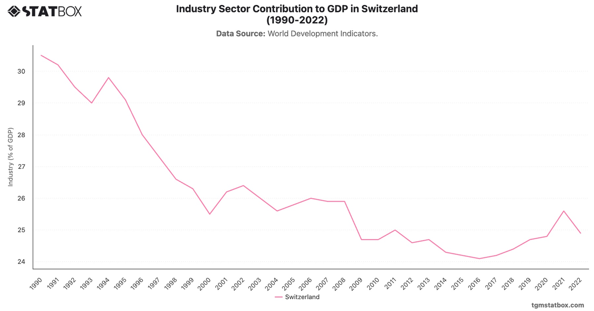 Industry Sector Contribution to GDP in Switzerland (1990-2022)|Chart|TGM StatBox