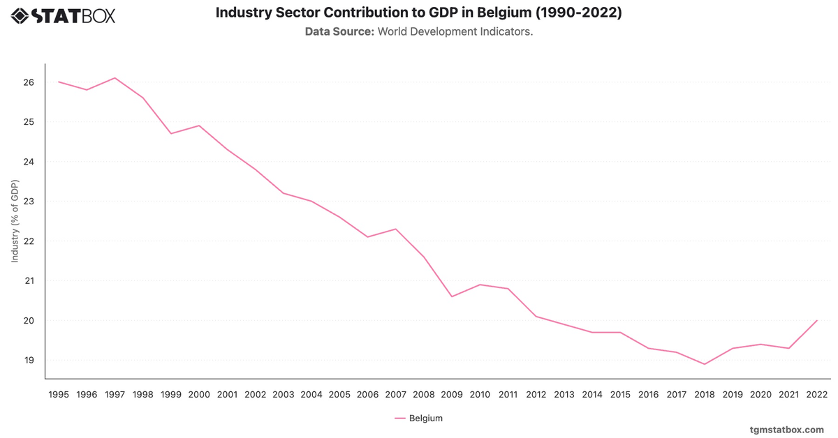 Industry Sector Contribution to GDP in Belgium (1990-2022)|Chart|TGM StatBox