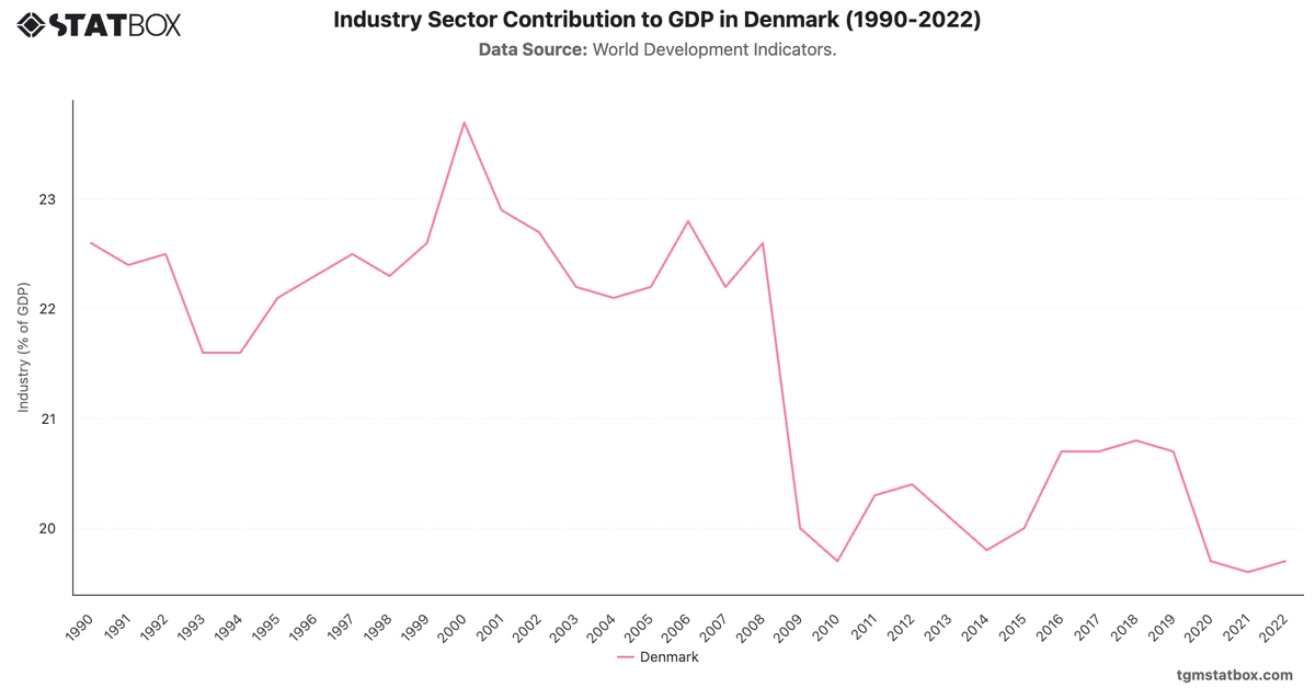 Industry Sector Contribution to GDP in Denmark (1990-2022)|Chart|TGM StatBox