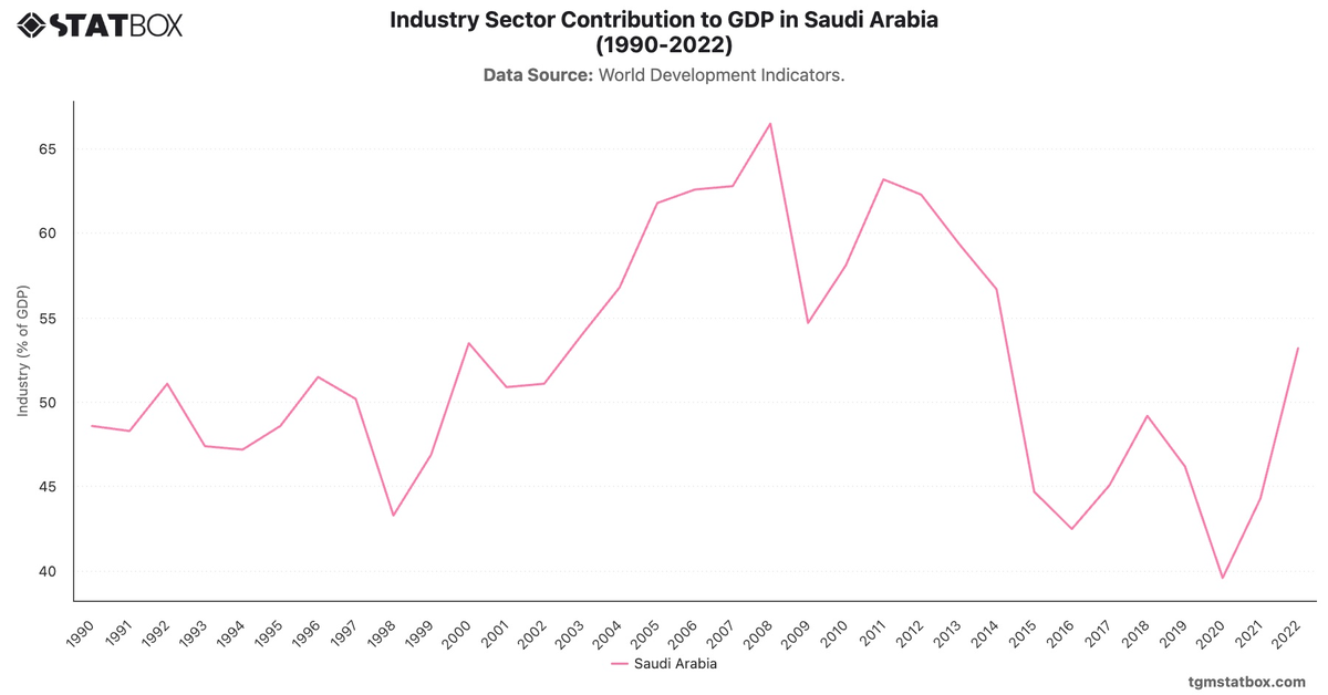 Industry Sector Contribution to GDP in Saudi Arabia (1990-2022)|Chart|TGM StatBox