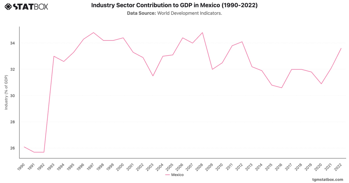 Industry Sector Contribution to GDP in Mexico (1990-2022)|Chart|TGM StatBox