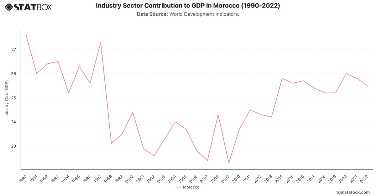 Industry Sector Contribution to GDP in Morocco (1990-2022)|Chart|TGM StatBox