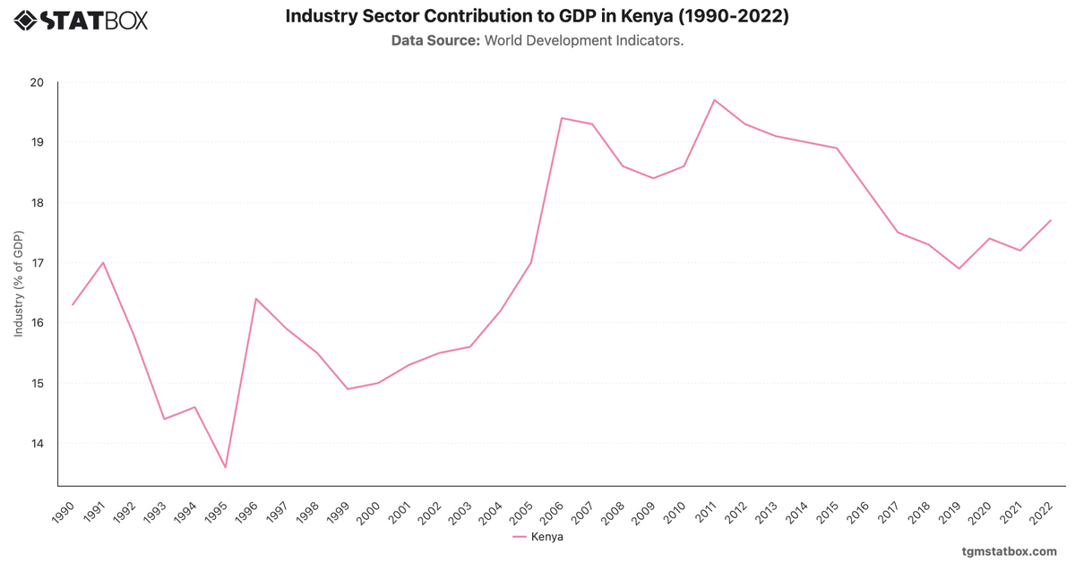 Industry Sector Contribution to GDP in Kenya (1990-2022)|Chart|TGM StatBox