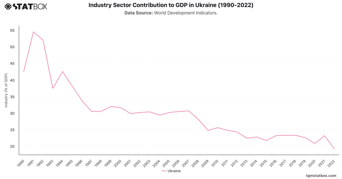 Industry Sector Contribution to GDP in Ukraine (1990-2022)|Chart|TGM StatBox