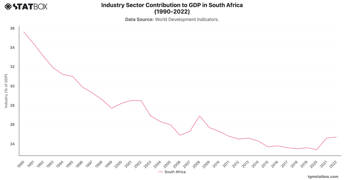 Industry Sector Contribution to GDP in South Africa (1990-2022)|Chart|TGM StatBox