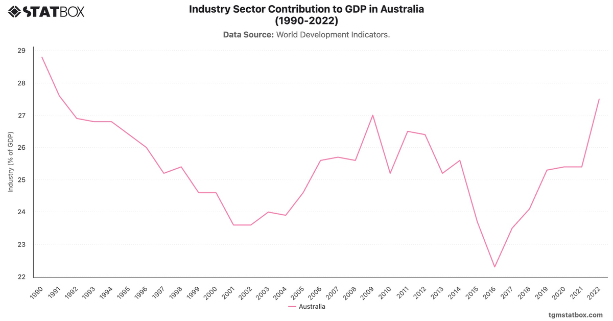 Industry Sector Contribution to GDP in Australia (1990-2022)|Chart|TGM StatBox