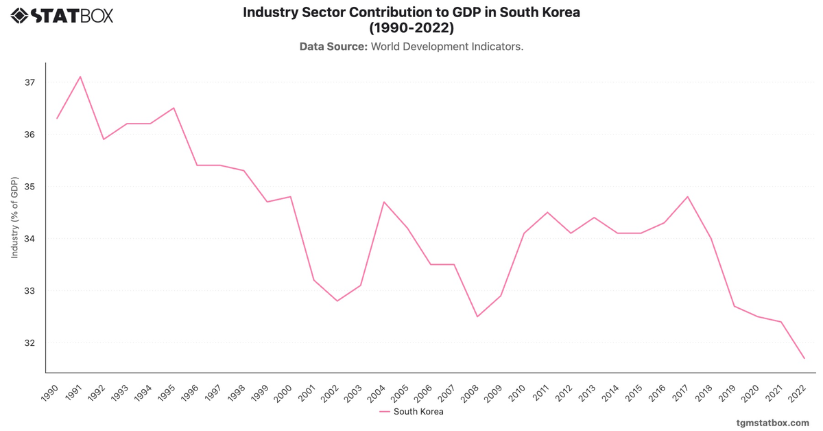 Industry Sector Contribution to GDP in South Korea (1990-2022)|Chart|TGM StatBox