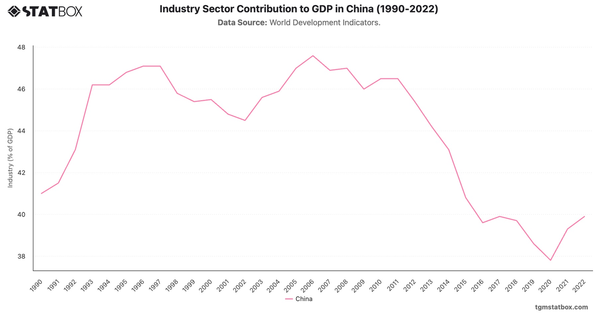 Industry Sector Contribution to GDP in China (1990-2022)|Chart|TGM StatBox
