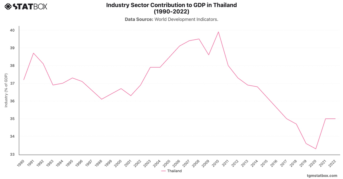 Industry Sector Contribution to GDP in Thailand (1990-2022)|Chart|TGM StatBox
