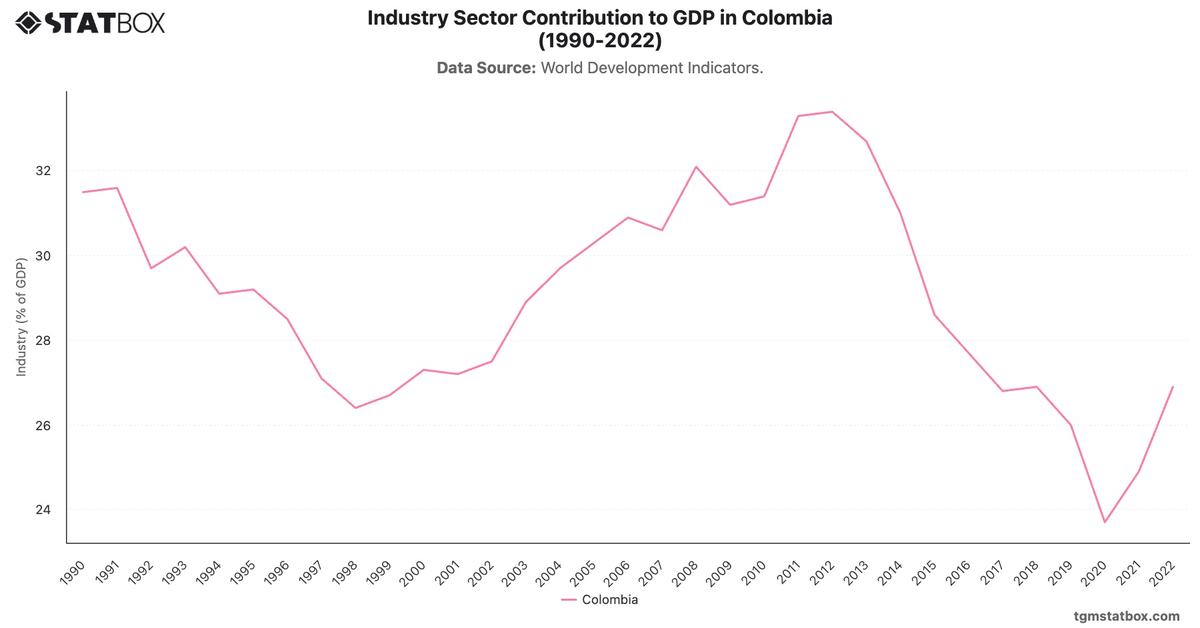 Industry Sector Contribution to GDP in Colombia (1990-2022)|Chart|TGM StatBox