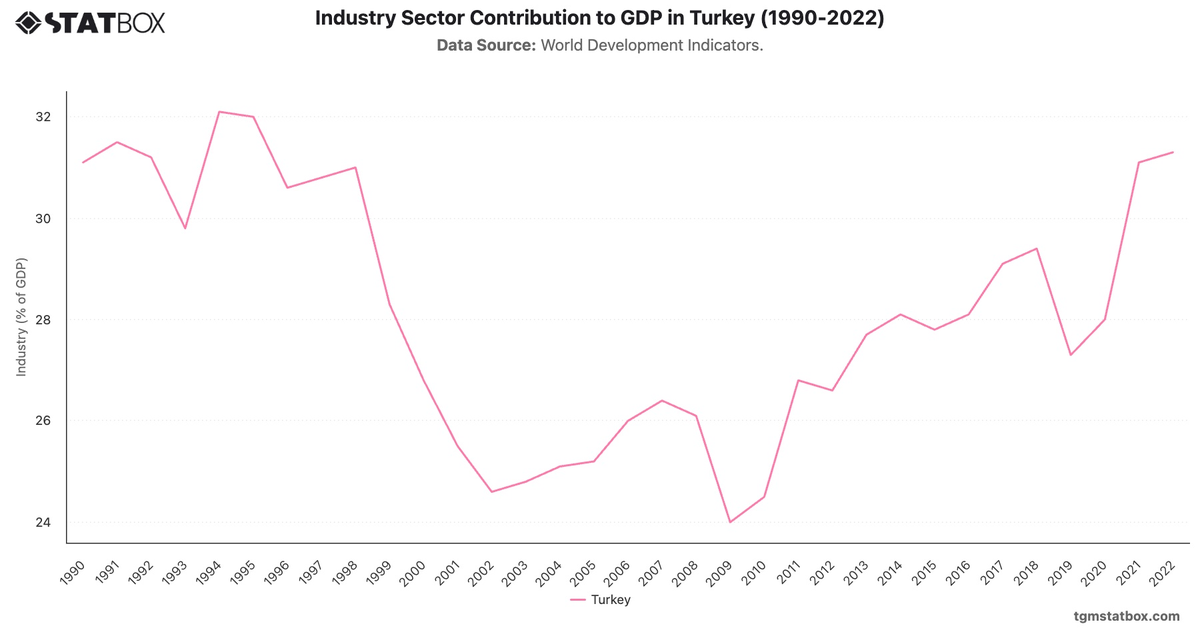 Industry Sector Contribution to GDP in Turkey (1990-2022)|Chart|TGM StatBox