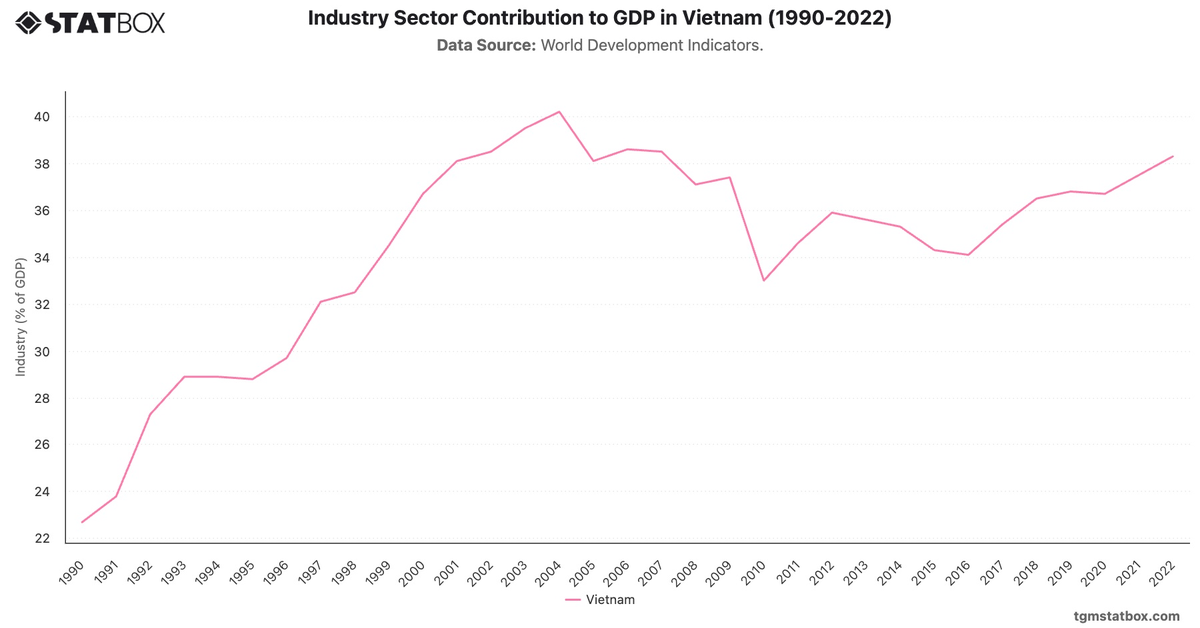 Industry Sector Contribution to GDP in Vietnam (1990-2022)|Chart|TGM StatBox