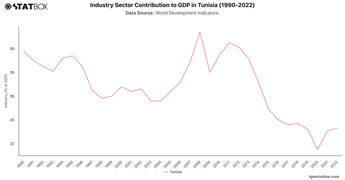 Industry Sector Contribution to GDP in Tunisia (1990-2022)|Chart|TGM StatBox