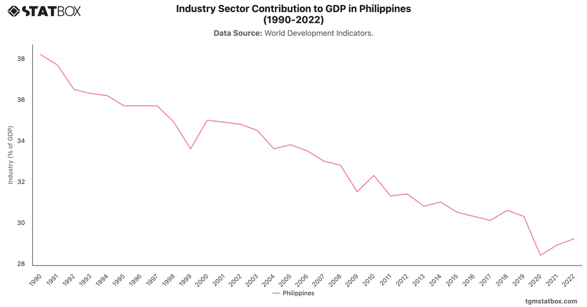 Industry Sector Contribution to GDP in Philippines (1990-2022)|Chart|TGM StatBox