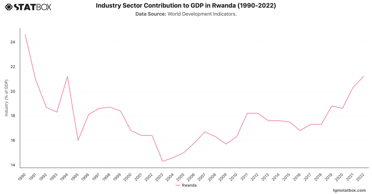 Industry Sector Contribution to GDP in Rwanda (1990-2022)|Chart|TGM StatBox