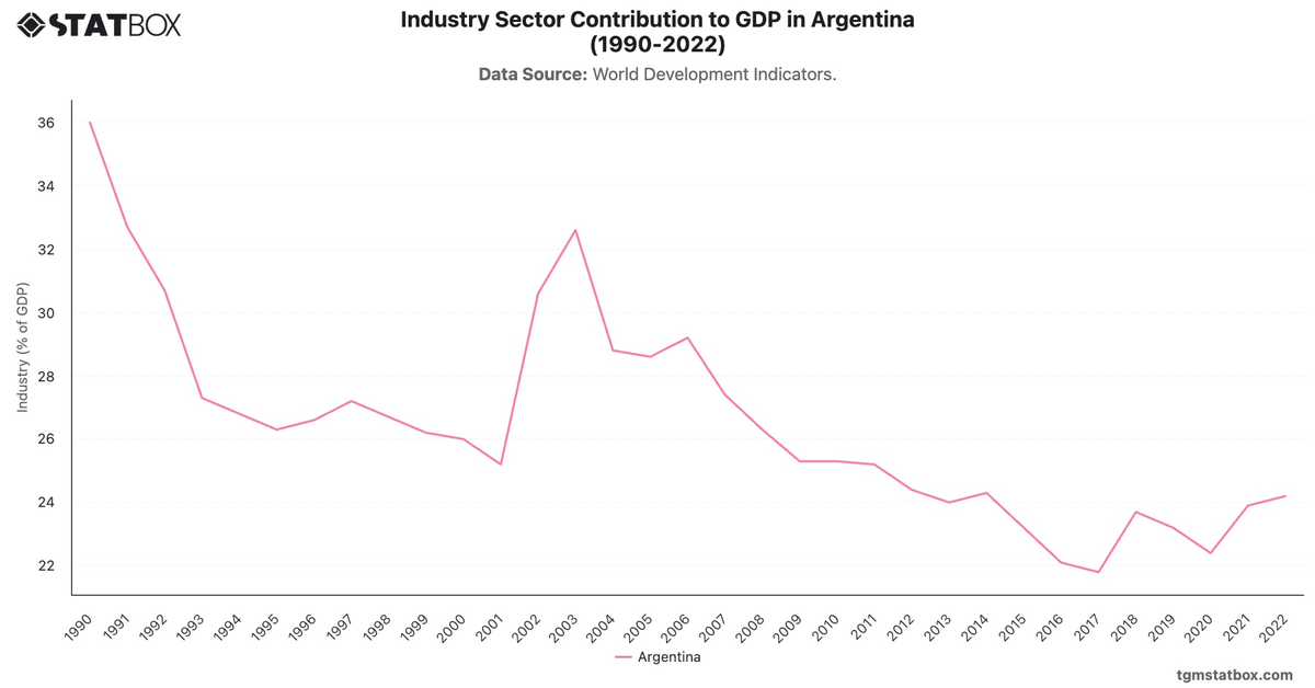 Industry Sector Contribution to GDP in Argentina (1990-2022)|Chart|TGM StatBox