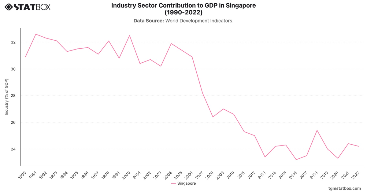 Industry Sector Contribution to GDP in Singapore (1990-2022)|Chart|TGM StatBox