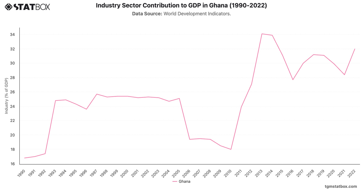 Industry Sector Contribution to GDP in Ghana (1990-2022)|Chart|TGM StatBox