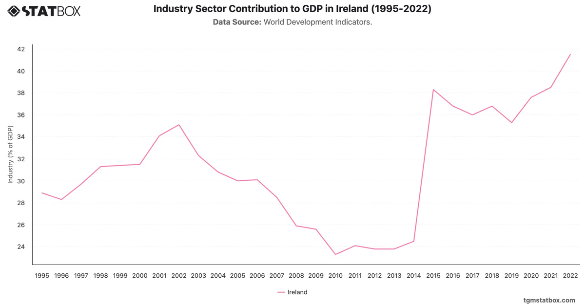 Industry Sector Contribution to GDP in Ireland (1995-2022)|Chart|TGM StatBox