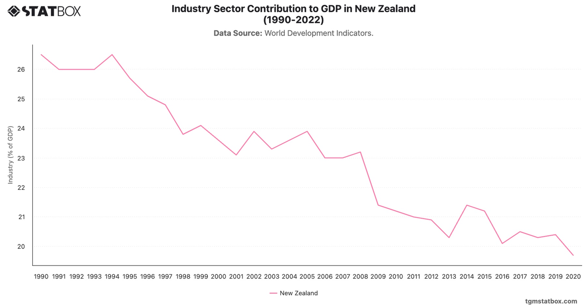 Industry Sector Contribution to GDP in New Zealand (1990-2022)|Chart|TGM StatBox