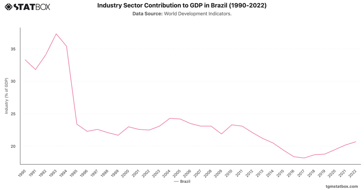 Industry Sector Contribution to GDP in Brazil (1990-2022)|Chart|TGM StatBox