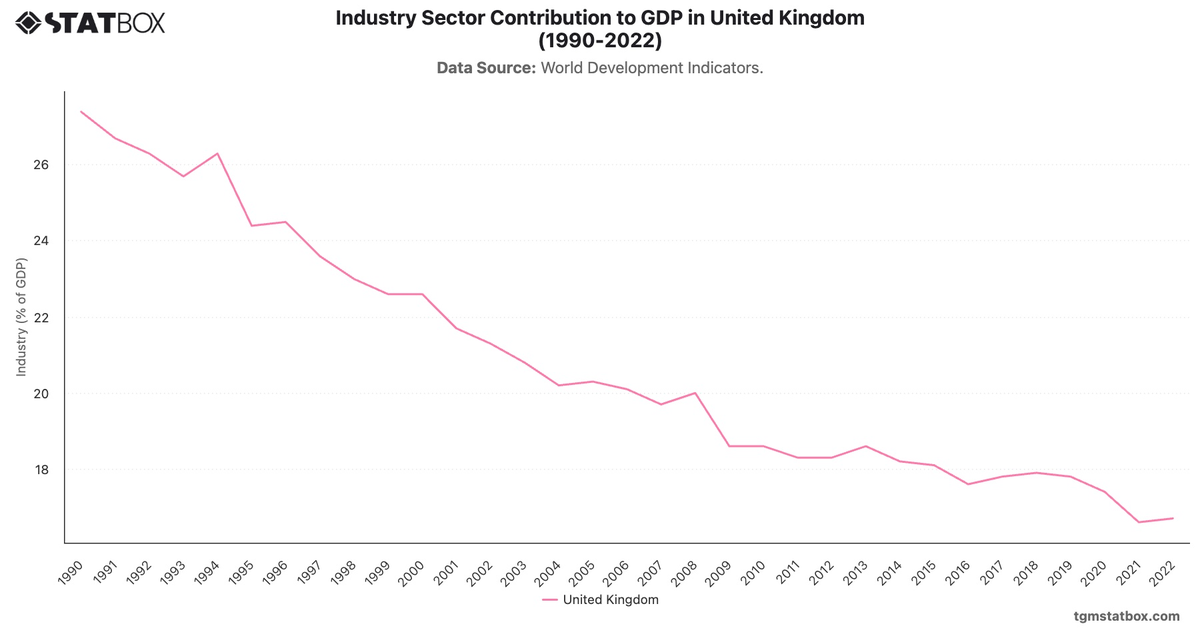 Industry Sector Contribution to GDP in United Kingdom (1990-2022)|Chart|TGM StatBox