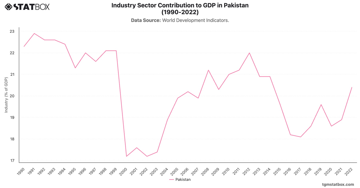 Industry Sector Contribution to GDP in Pakistan (1990-2022)|Chart|TGM StatBox