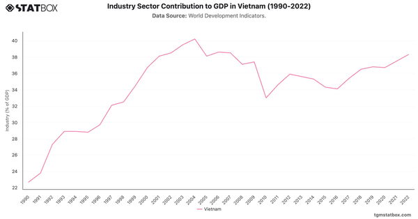 Industry Sector Contribution to GDP in Vietnam (1990-2022)