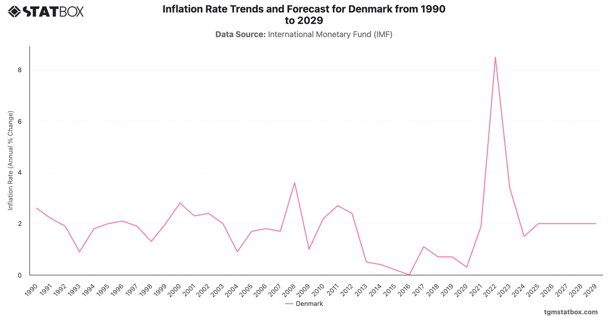 Inflation Rate Trends and Forecast for Denmark from 1990 to 2029|Chart|TGM StatBox