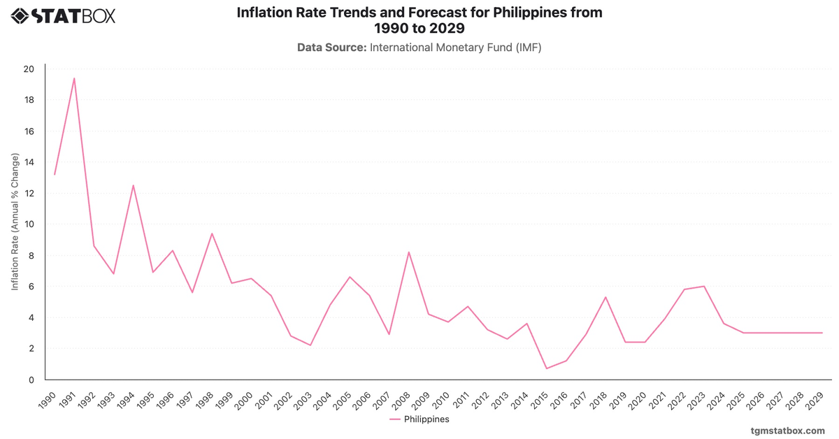 Inflation Rate Trends and Forecast for Philippines from 1990 to 2029|Chart|TGM StatBox