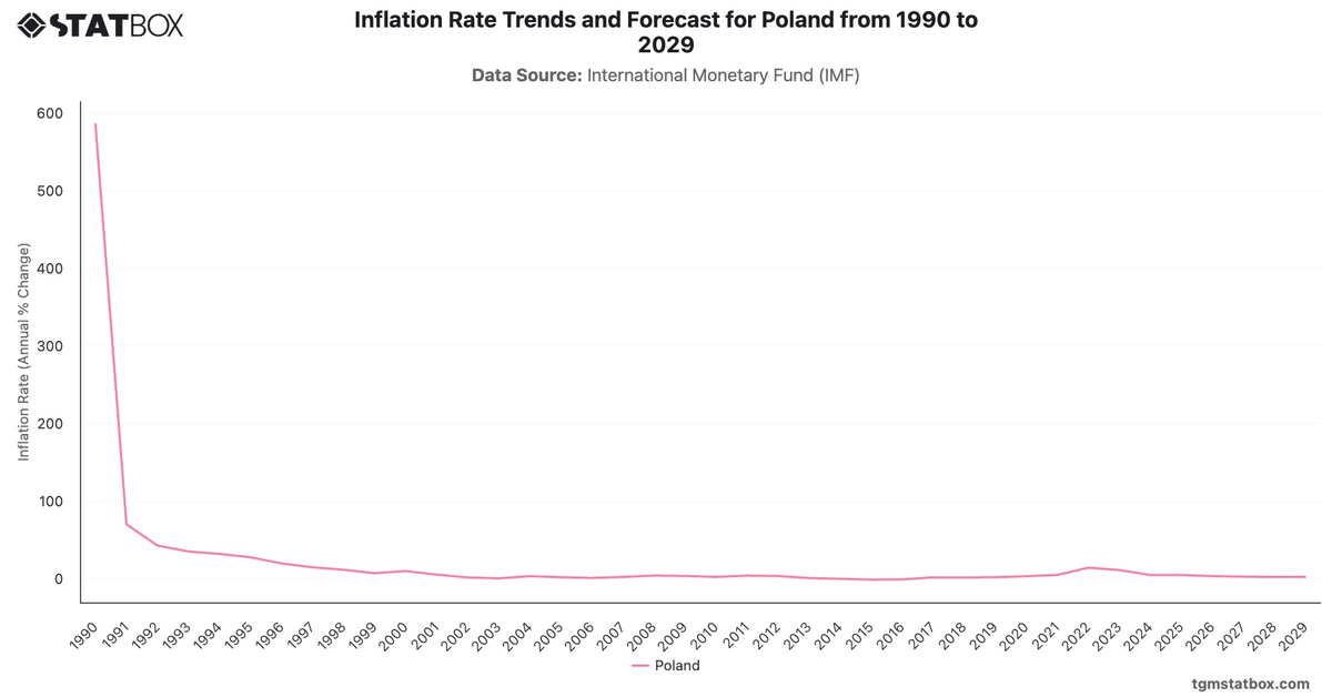 Inflation Rate Trends and Forecast for Poland from 1990 to 2029|Chart|TGM StatBox