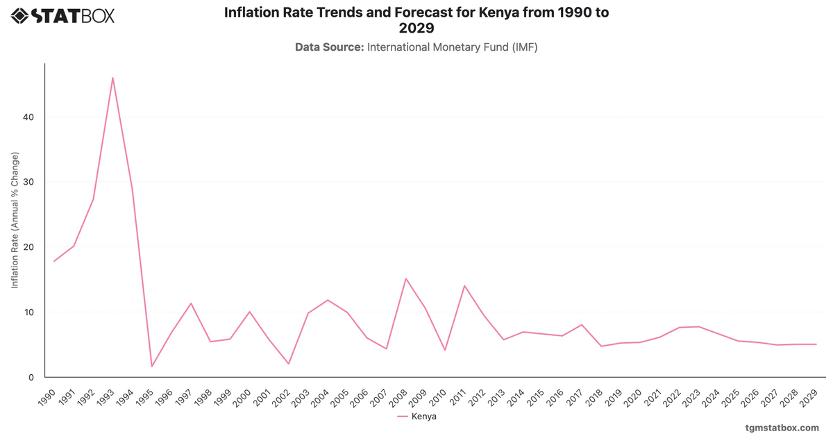 Inflation Rate Trends and Forecast for Kenya from 1990 to 2029|Chart|TGM StatBox