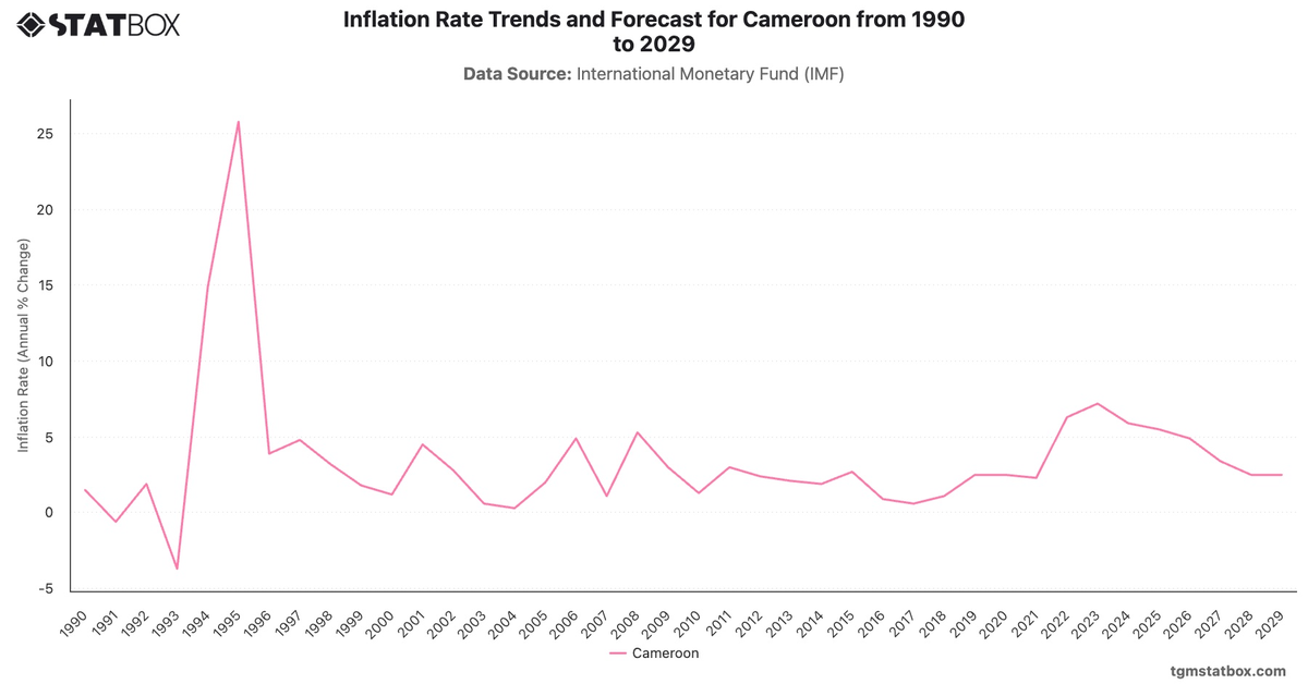 Inflation Rate Trends and Forecast for Cameroon from 1990 to 2029|Chart|TGM StatBox