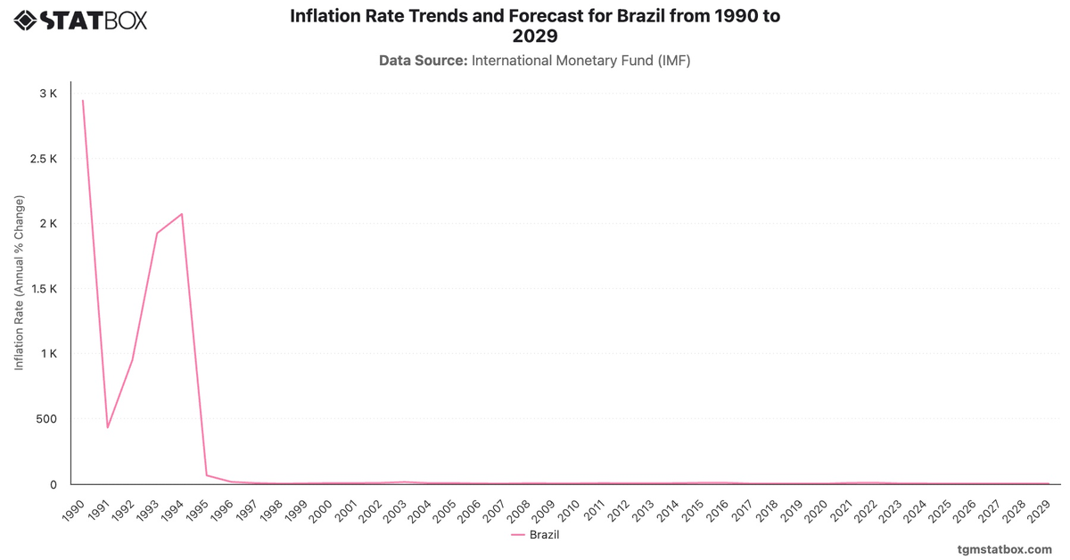 Inflation Rate Trends and Forecast for Brazil from 1990 to 2029|Chart|TGM StatBox