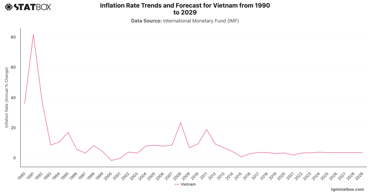 Inflation Rate Trends and Forecast for Vietnam from 1990 to 2029|Chart|TGM StatBox