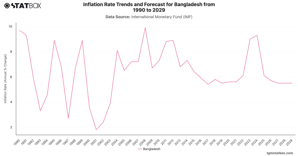 Inflation Rate Trends and Forecast for Bangladesh from 1990 to 2029|Chart|TGM StatBox