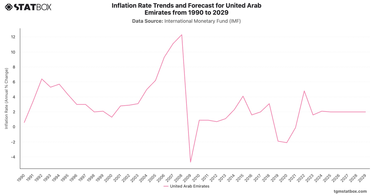 Inflation Rate Trends and Forecast for United Arab Emirates from 1990 to 2029|Chart|TGM StatBox