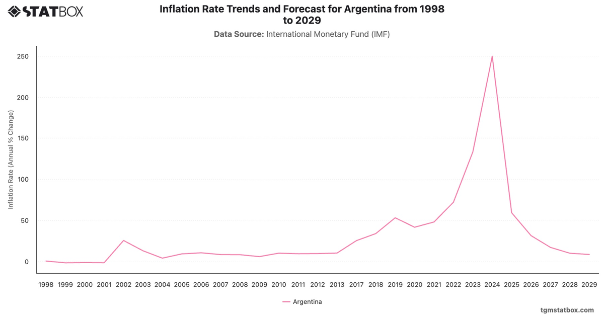 Inflation Rate Trends and Forecast for Argentina from 1998 to 2029|Chart|TGM StatBox