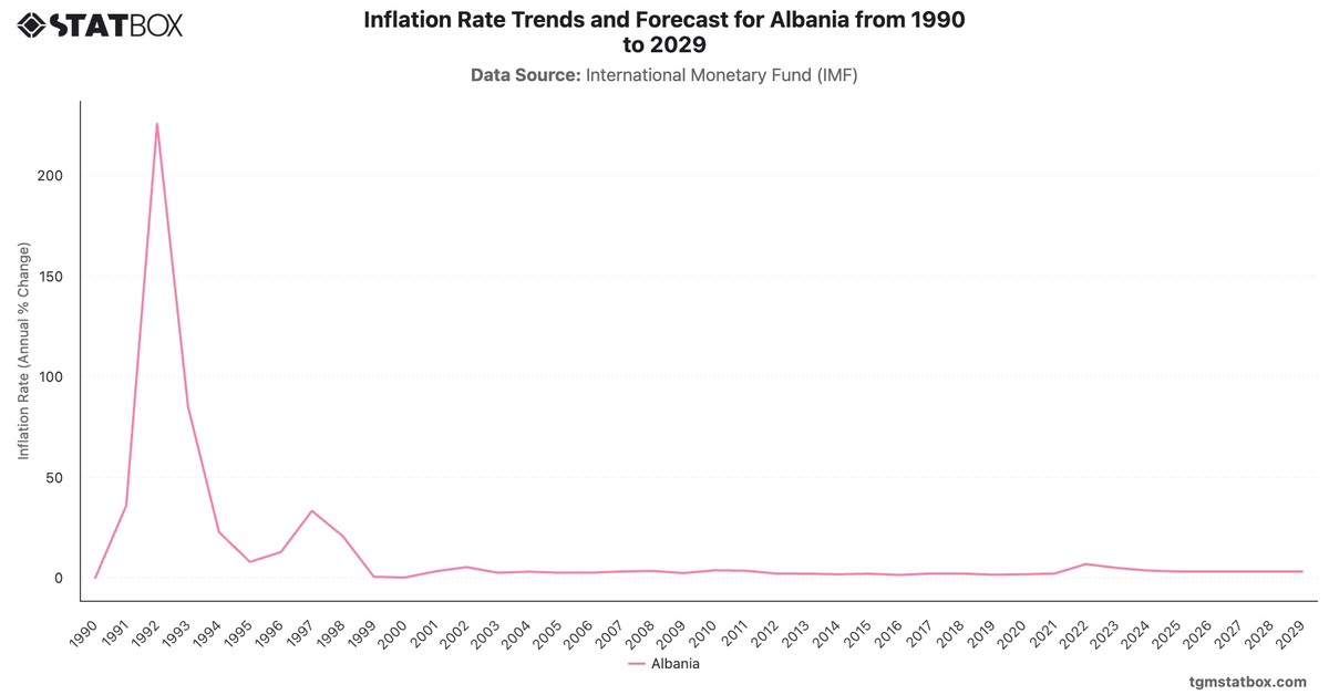 Inflation Rate Trends and Forecast for Albania from 1990 to 2029|Chart|TGM StatBox