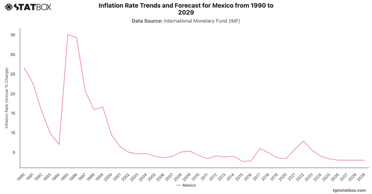 Inflation Rate Trends and Forecast for Mexico from 1990 to 2029|Chart|TGM StatBox