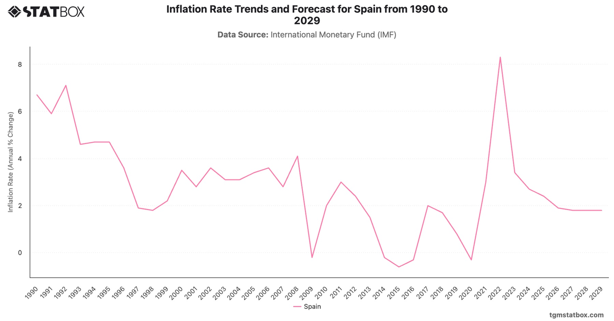 Inflation Rate Trends and Forecast for Spain from 1990 to 2029|Chart|TGM StatBox