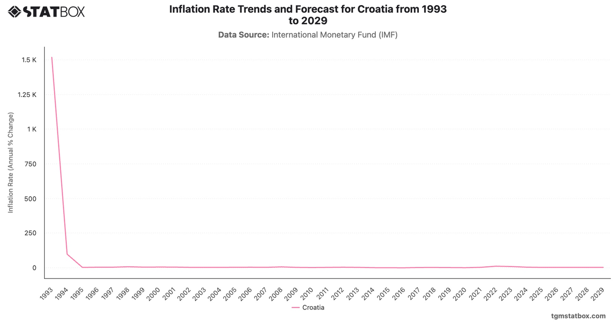 Inflation Rate Trends and Forecast for Croatia from 1993 to 2029|Chart|TGM StatBox