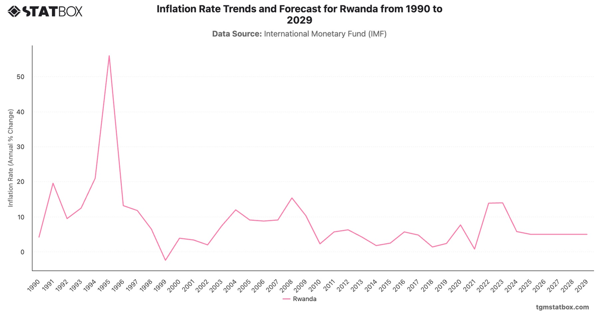 Inflation Rate Trends and Forecast for Rwanda from 1990 to 2029|Chart|TGM StatBox