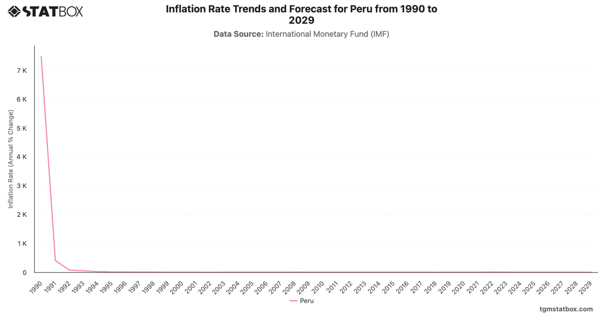 Inflation Rate Trends and Forecast for Peru from 1990 to 2029|Chart|TGM StatBox