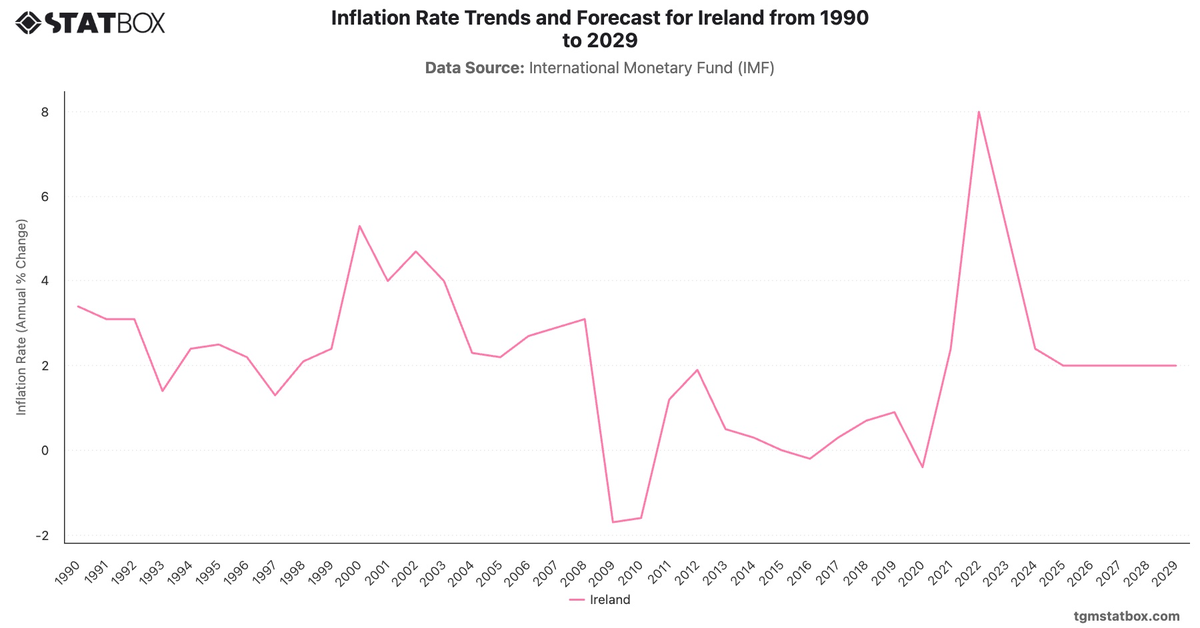 Inflation Rate Trends and Forecast for Ireland from 1990 to 2029|Chart|TGM StatBox