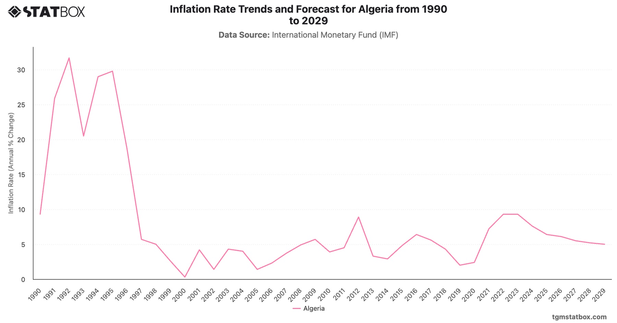 Inflation Rate Trends and Forecast for Algeria from 1990 to 2029|Chart|TGM StatBox