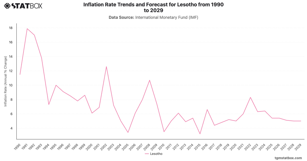 Inflation Rate Trends and Forecast for Lesotho from 1990 to 2029|Chart|TGM StatBox