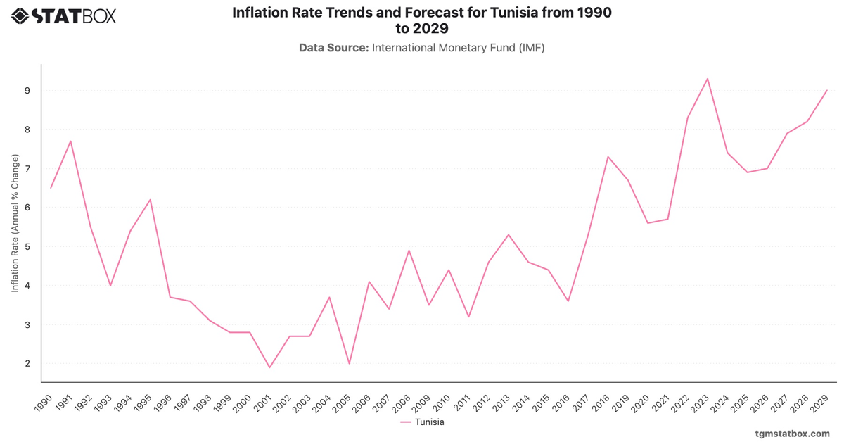 Inflation Rate Trends and Forecast for Tunisia from 1990 to 2029|Chart|TGM StatBox