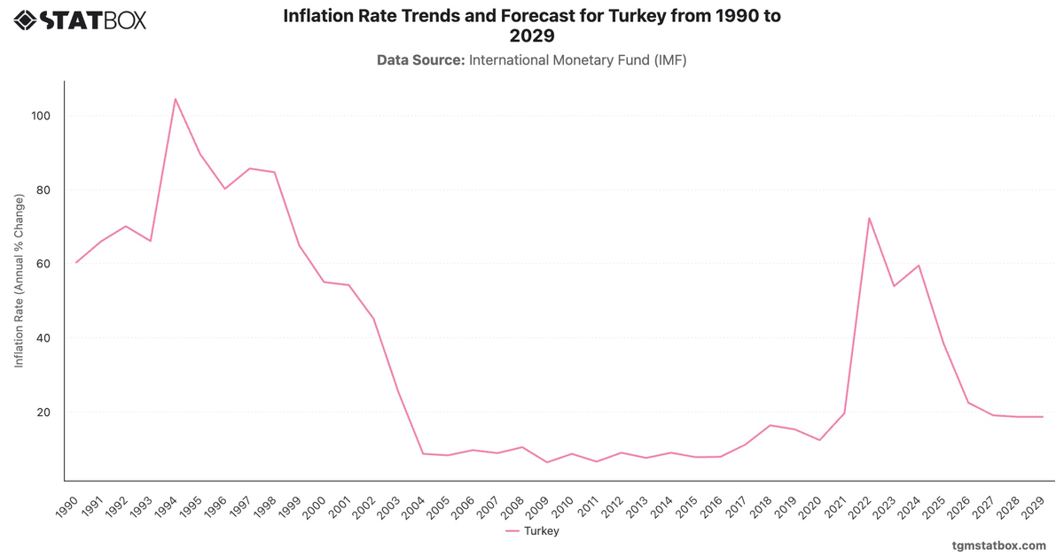 Inflation Rate Trends and Forecast for Turkey from 1990 to 2029|Chart|TGM StatBox